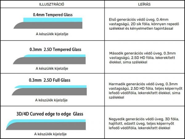 edzett kijelzővédő üvegfólia típusok 2.5D 3D